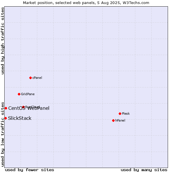 Market position of CentOS WebPanel vs. SlickStack