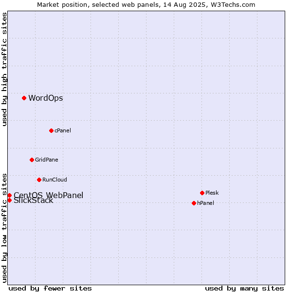 Market position of WordOps vs. CentOS WebPanel vs. SlickStack