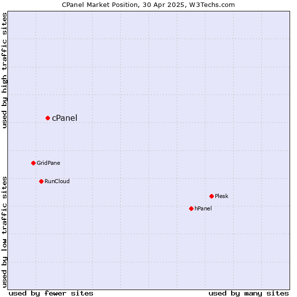 Market position of cPanel