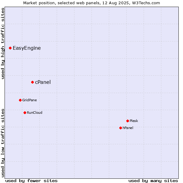 Market position of cPanel vs. EasyEngine