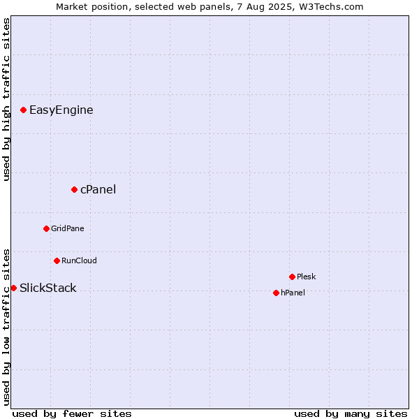 Market position of cPanel vs. EasyEngine vs. SlickStack