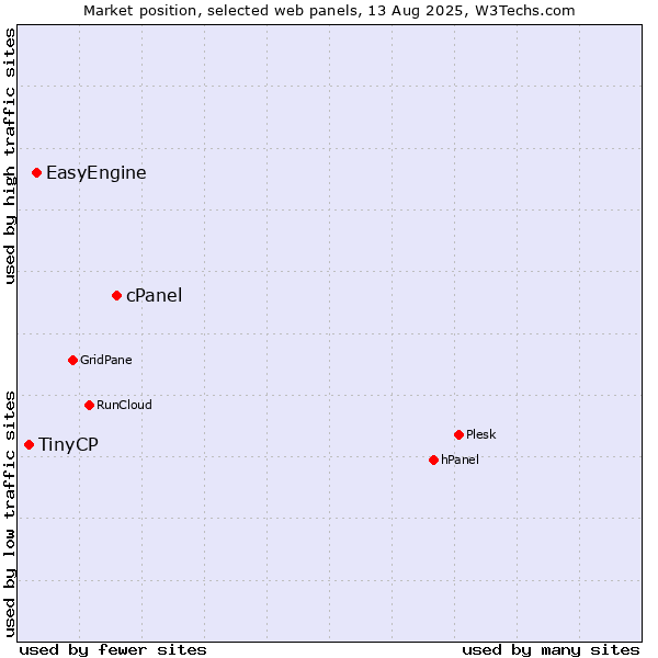 Market position of cPanel vs. EasyEngine vs. TinyCP