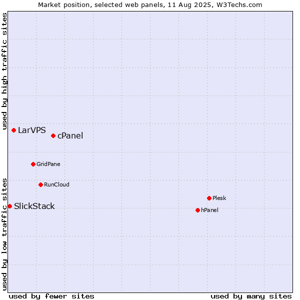 Market position of cPanel vs. LarVPS vs. SlickStack