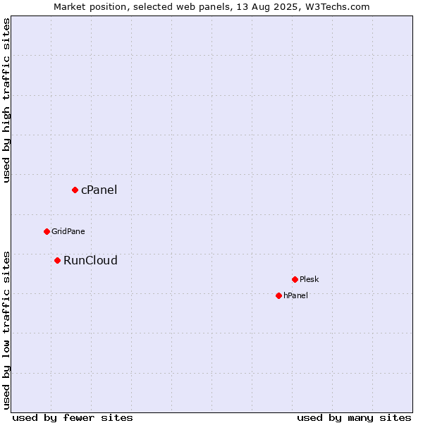 Market position of cPanel vs. RunCloud