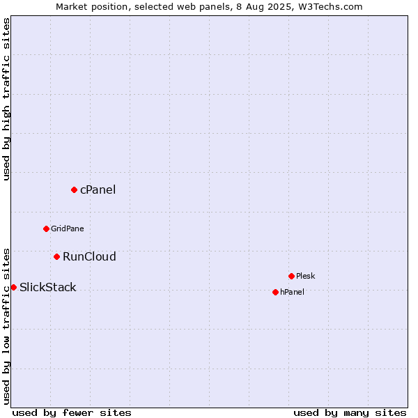 Market position of cPanel vs. RunCloud vs. SlickStack
