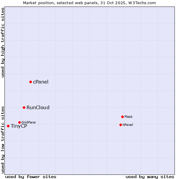 Market position of cPanel vs. RunCloud vs. TinyCP