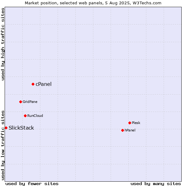 Market position of cPanel vs. SlickStack