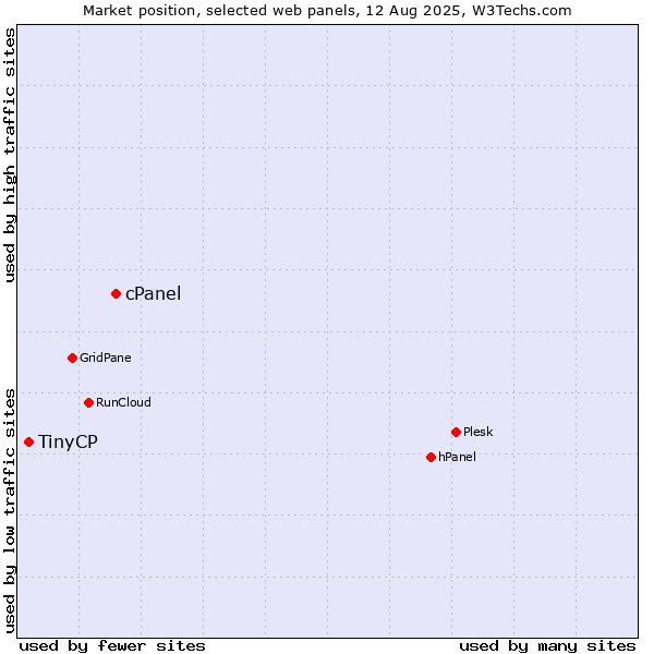 Market position of cPanel vs. TinyCP