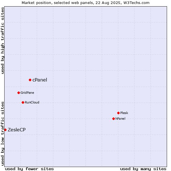 Market position of cPanel vs. ZesleCP