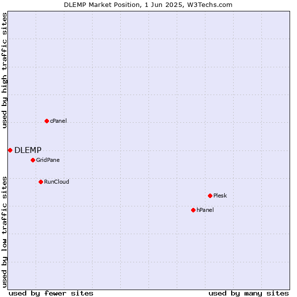 Market position of DLEMP