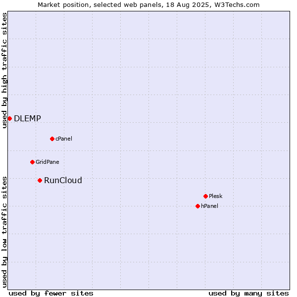 Market position of RunCloud vs. DLEMP