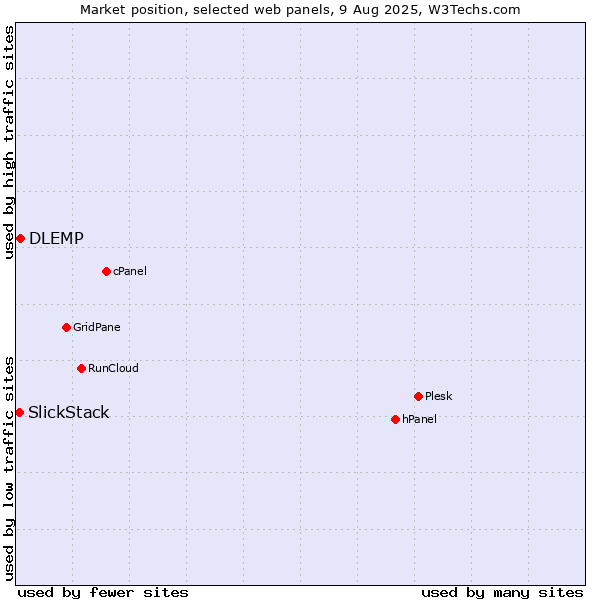 Market position of DLEMP vs. SlickStack