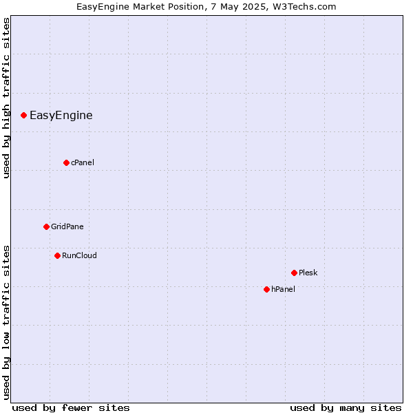 Market position of EasyEngine