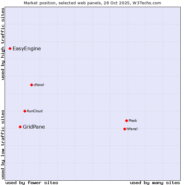 Market position of GridPane vs. EasyEngine