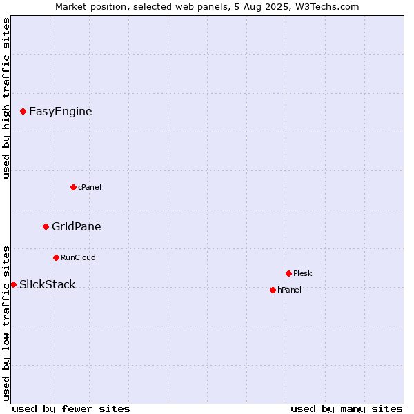 Market position of GridPane vs. EasyEngine vs. SlickStack