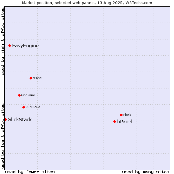 Market position of hPanel vs. EasyEngine vs. SlickStack