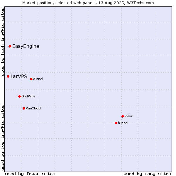 Market position of EasyEngine vs. LarVPS