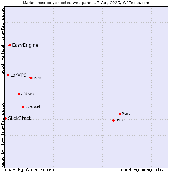 Market position of EasyEngine vs. LarVPS vs. SlickStack