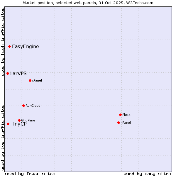 Market position of EasyEngine vs. TinyCP vs. LarVPS