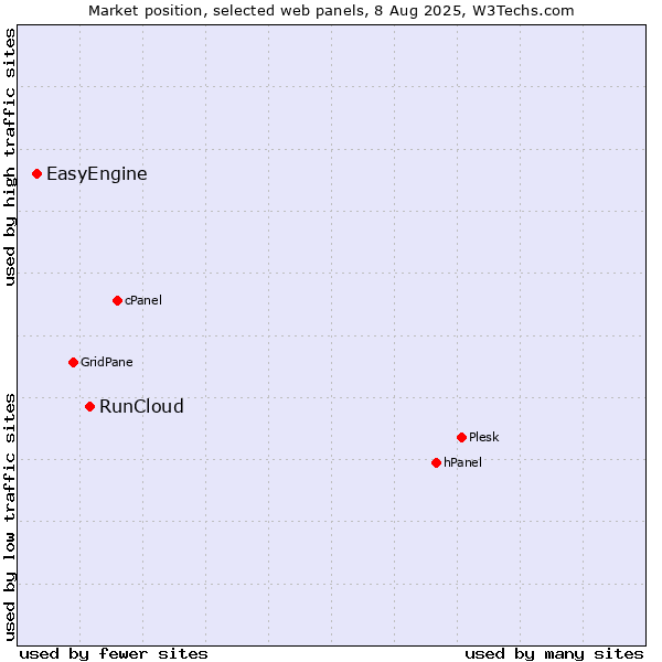Market position of RunCloud vs. EasyEngine