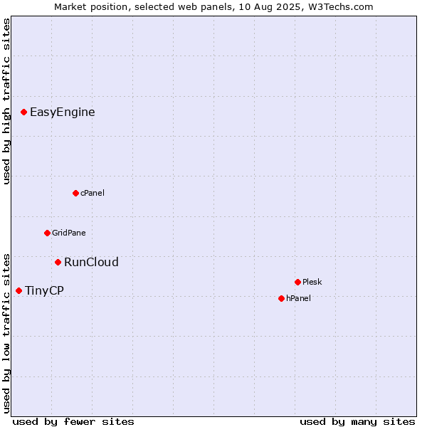 Market position of RunCloud vs. EasyEngine vs. TinyCP