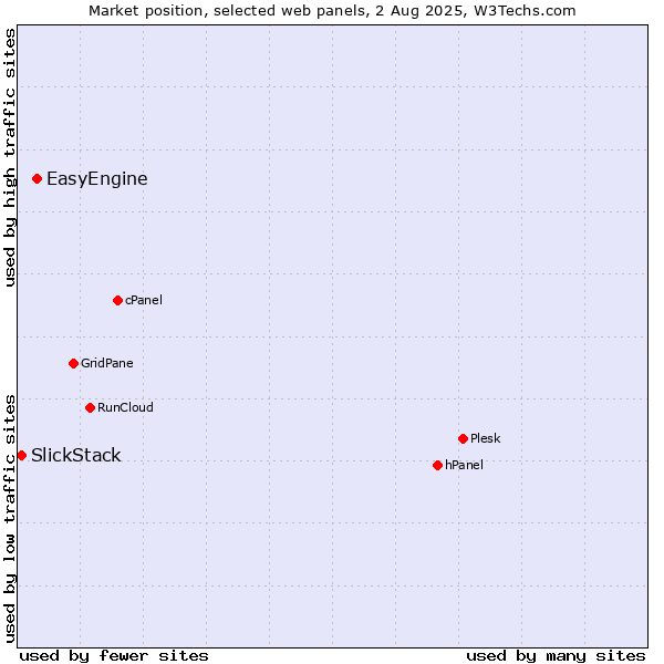 Market position of EasyEngine vs. SlickStack