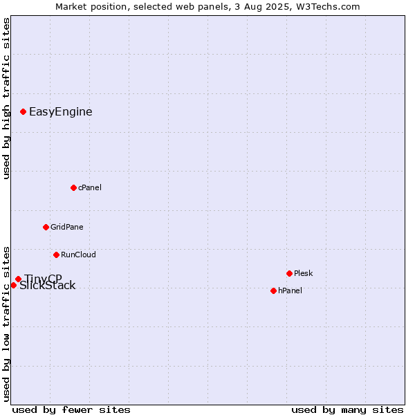 Market position of EasyEngine vs. TinyCP vs. SlickStack
