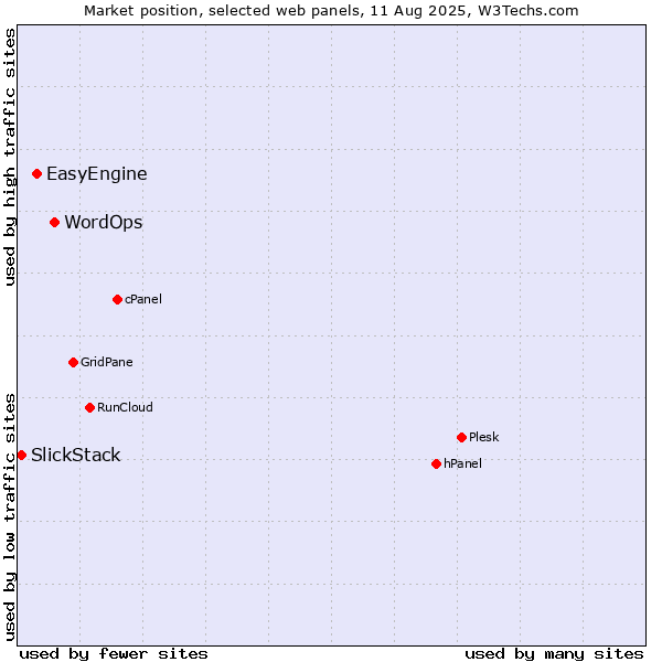 Market position of WordOps vs. EasyEngine vs. SlickStack