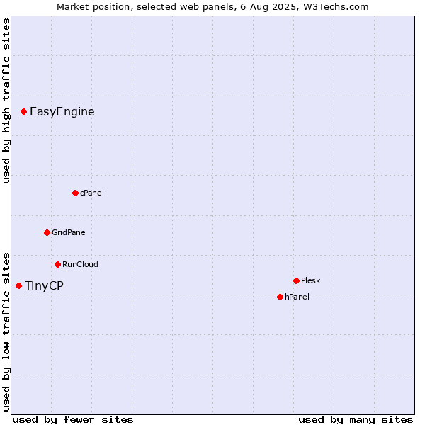 Market position of EasyEngine vs. TinyCP