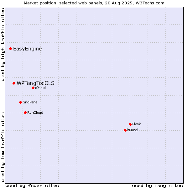 Market position of WPTangTocOLS vs. EasyEngine