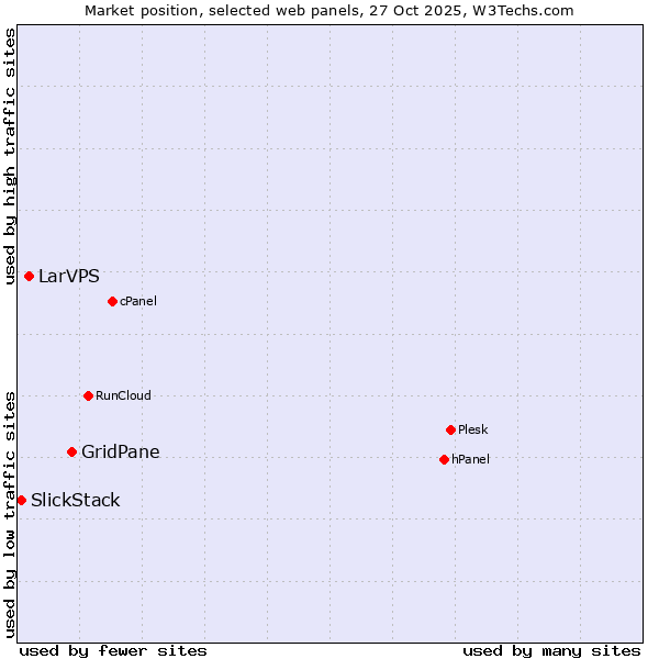 Market position of GridPane vs. LarVPS vs. SlickStack