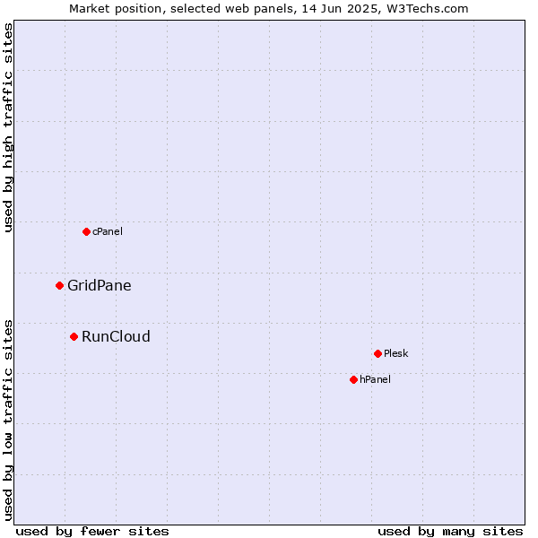Market position of RunCloud vs. GridPane