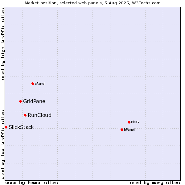 Market position of RunCloud vs. GridPane vs. SlickStack