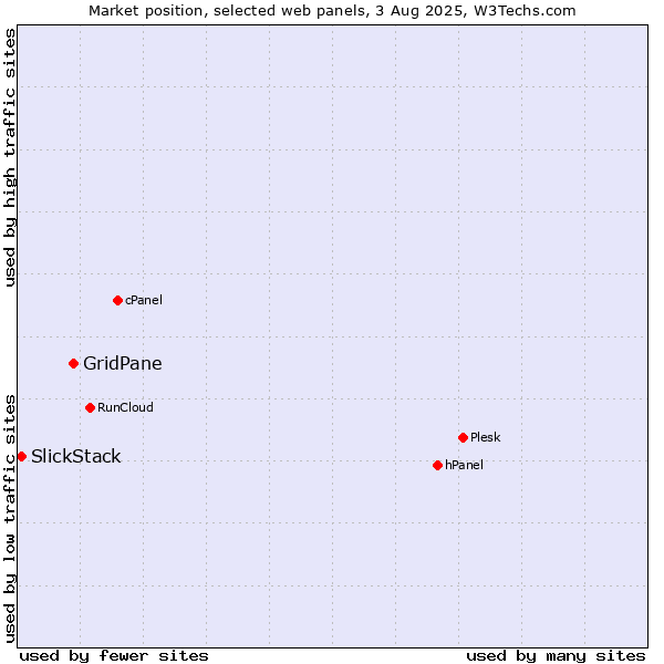 Market position of GridPane vs. SlickStack