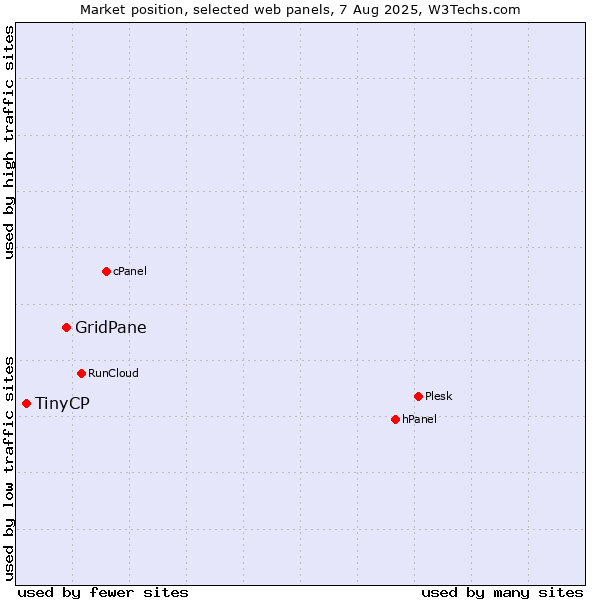 Market position of GridPane vs. TinyCP