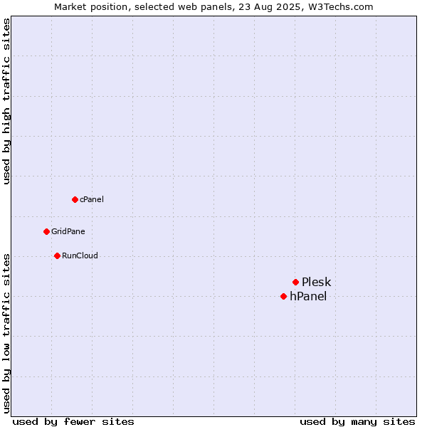 Market position of Plesk vs. hPanel