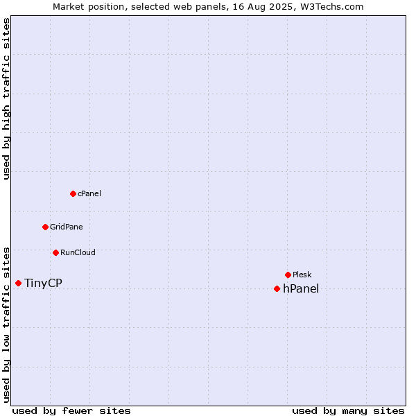 Market position of hPanel vs. TinyCP