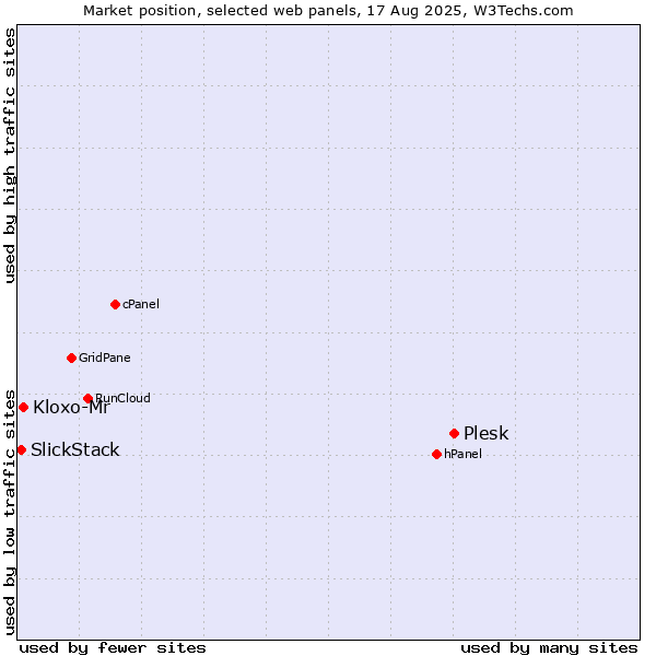 Market position of Plesk vs. Kloxo-Mr vs. SlickStack