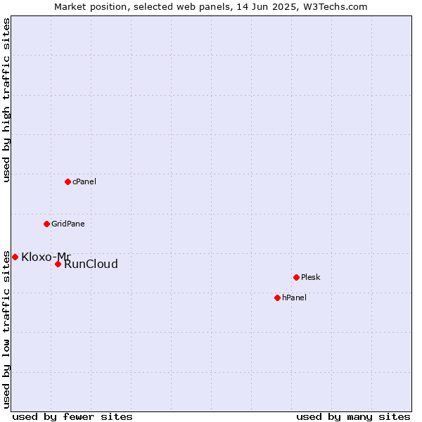 Market position of RunCloud vs. Kloxo-Mr