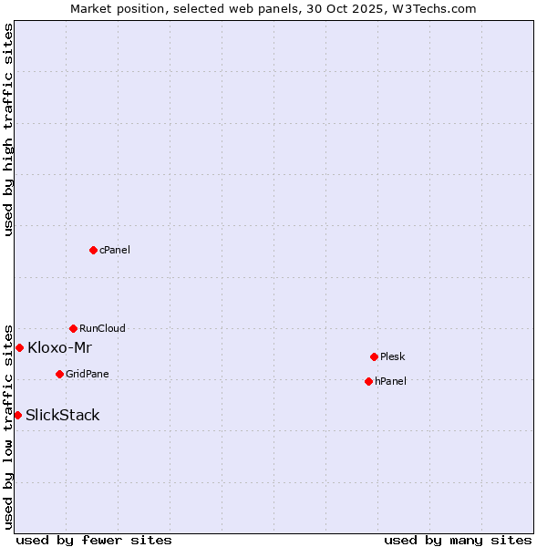 Market position of Kloxo-Mr vs. SlickStack