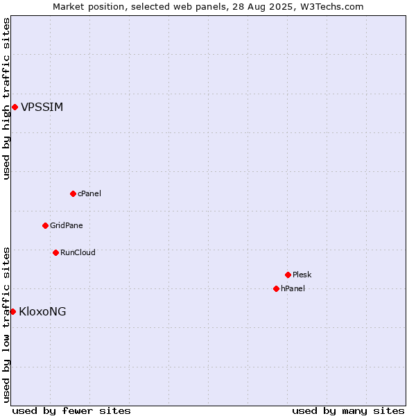 Market position of VPSSIM vs. KloxoNG
