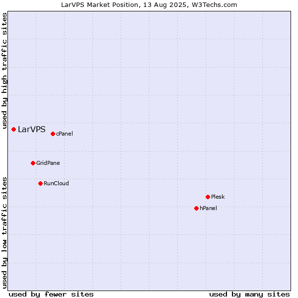 Market position of LarVPS