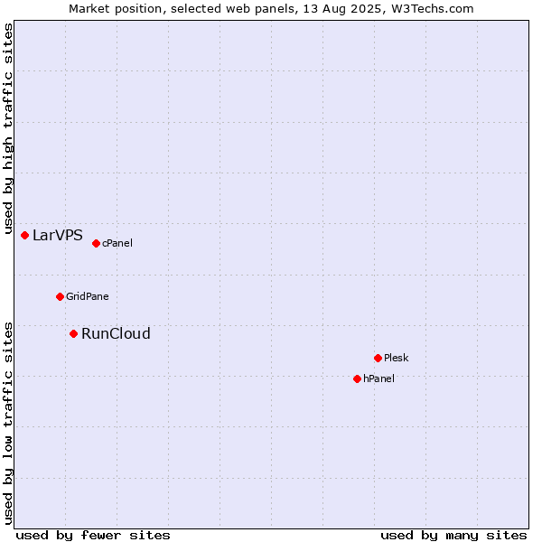 Market position of RunCloud vs. LarVPS
