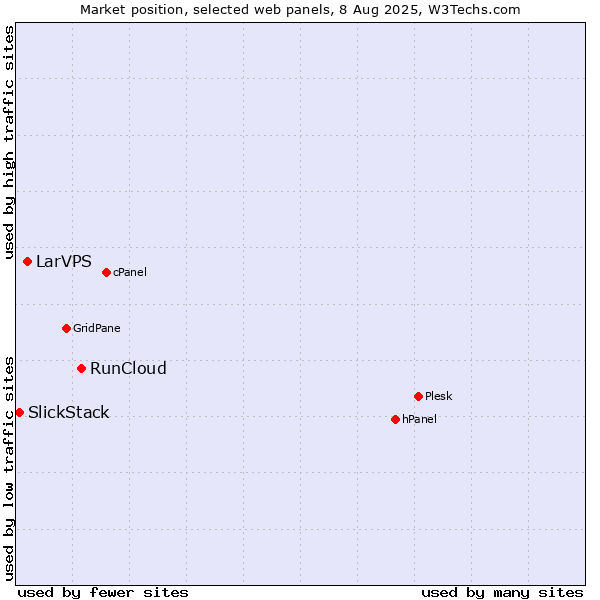 Market position of RunCloud vs. LarVPS vs. SlickStack