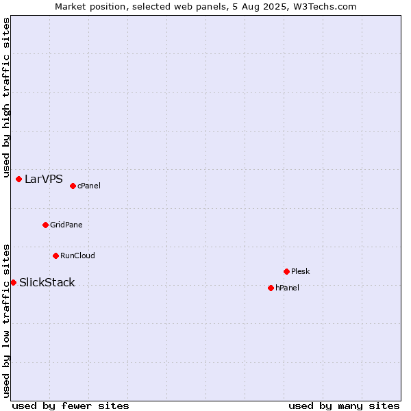 Market position of LarVPS vs. SlickStack