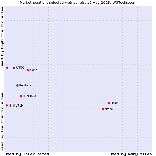 Market position of LarVPS vs. TinyCP