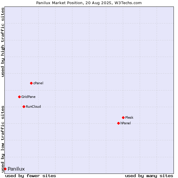 Market position of Panilux