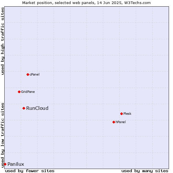 Market position of RunCloud vs. Panilux
