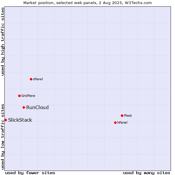 Market position of RunCloud vs. SlickStack