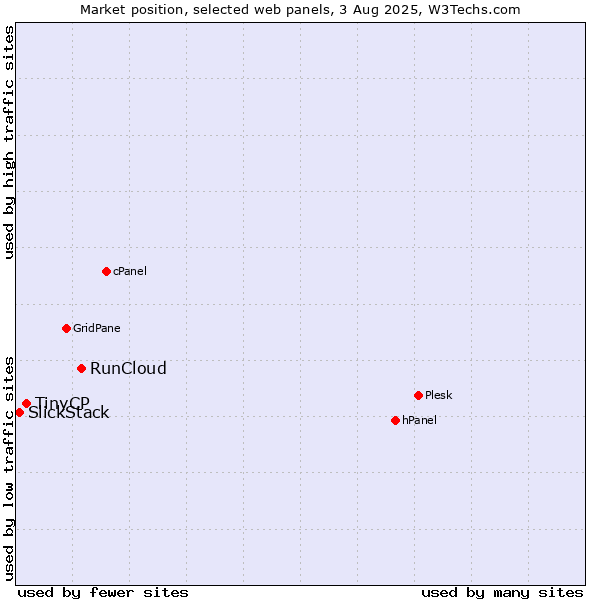 Market position of RunCloud vs. TinyCP vs. SlickStack